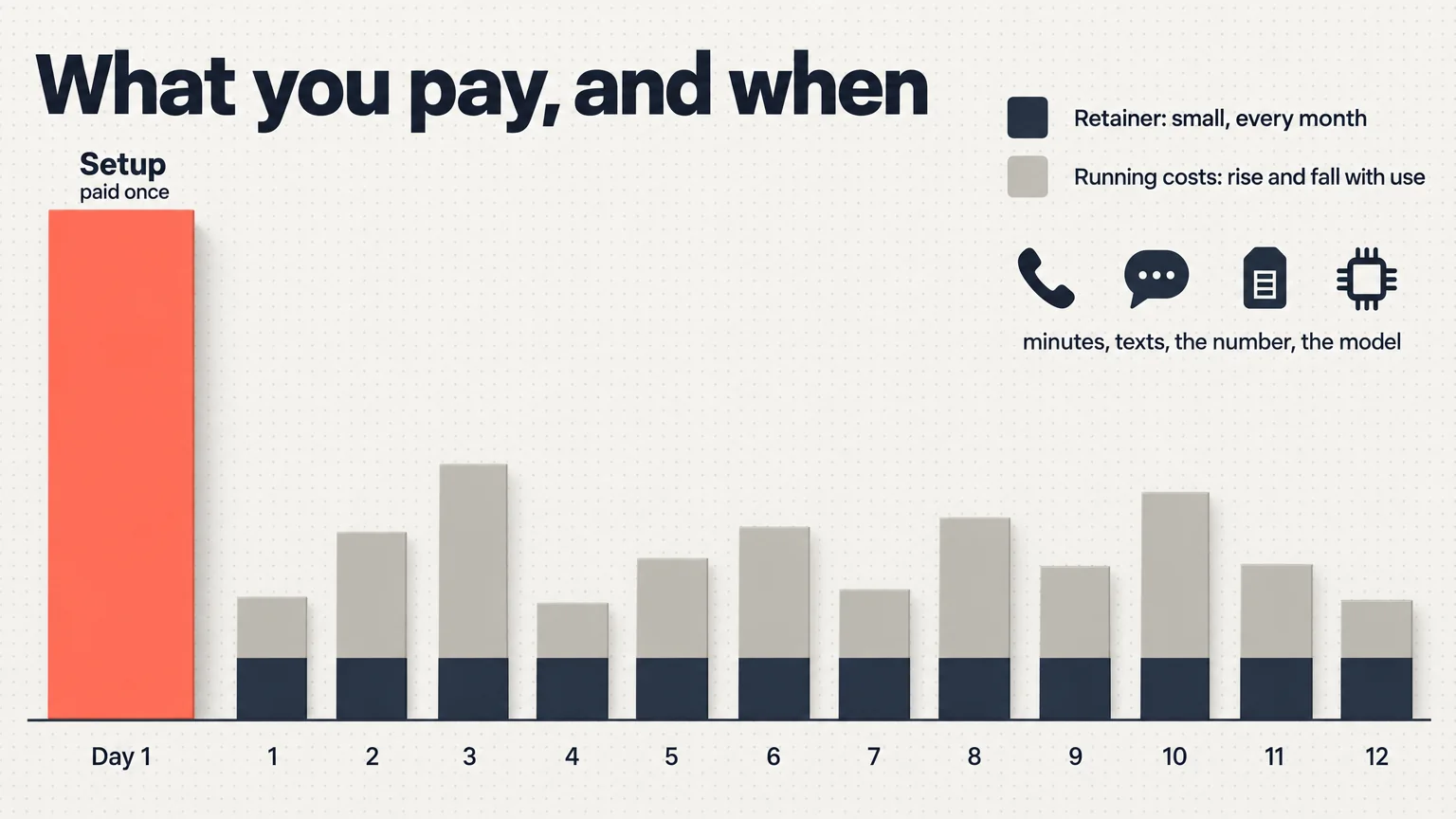 Bar chart: what you pay, and when. One tall setup block paid once on day 1, then twelve monthly columns each with a small fixed retainer at the base and a running-cost portion on top that rises and falls with use: minutes, texts, the number, the model.