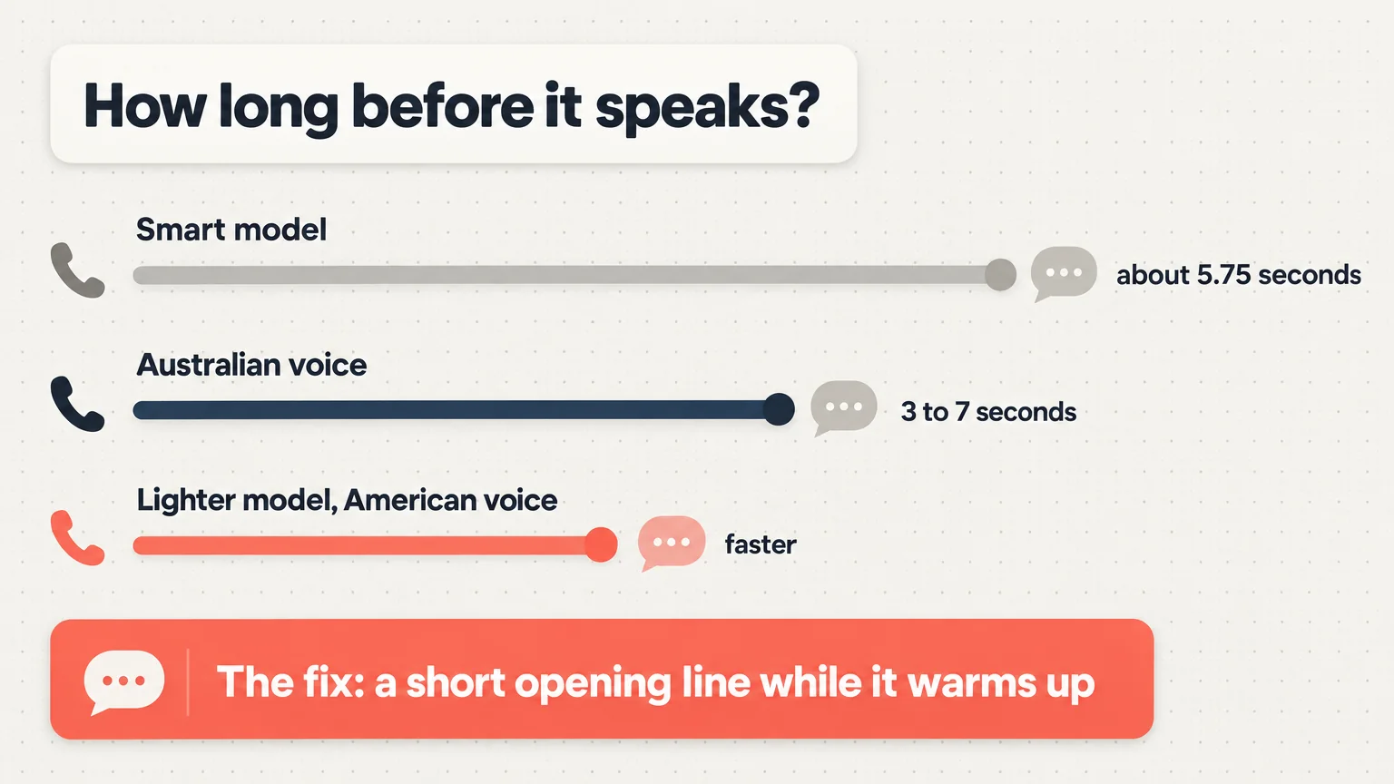 Infographic: how long before the AI speaks. Smart model about 5.75 seconds, Australian voice 3 to 7 seconds, a lighter model with an American voice faster. The fix: a short opening line while it warms up.