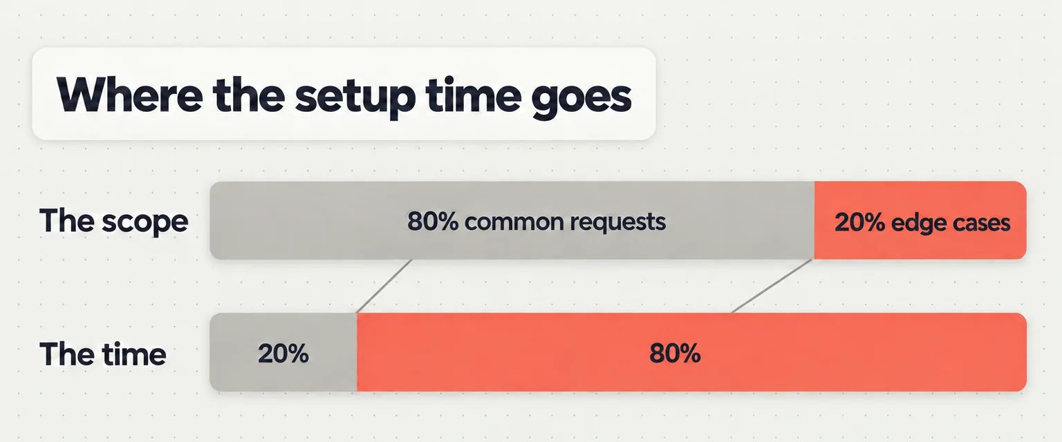Chart: where the setup time goes. Of the scope, 80% is common requests and 20% edge cases. Of the time, 20% goes on the common requests and 80% on the edge cases.