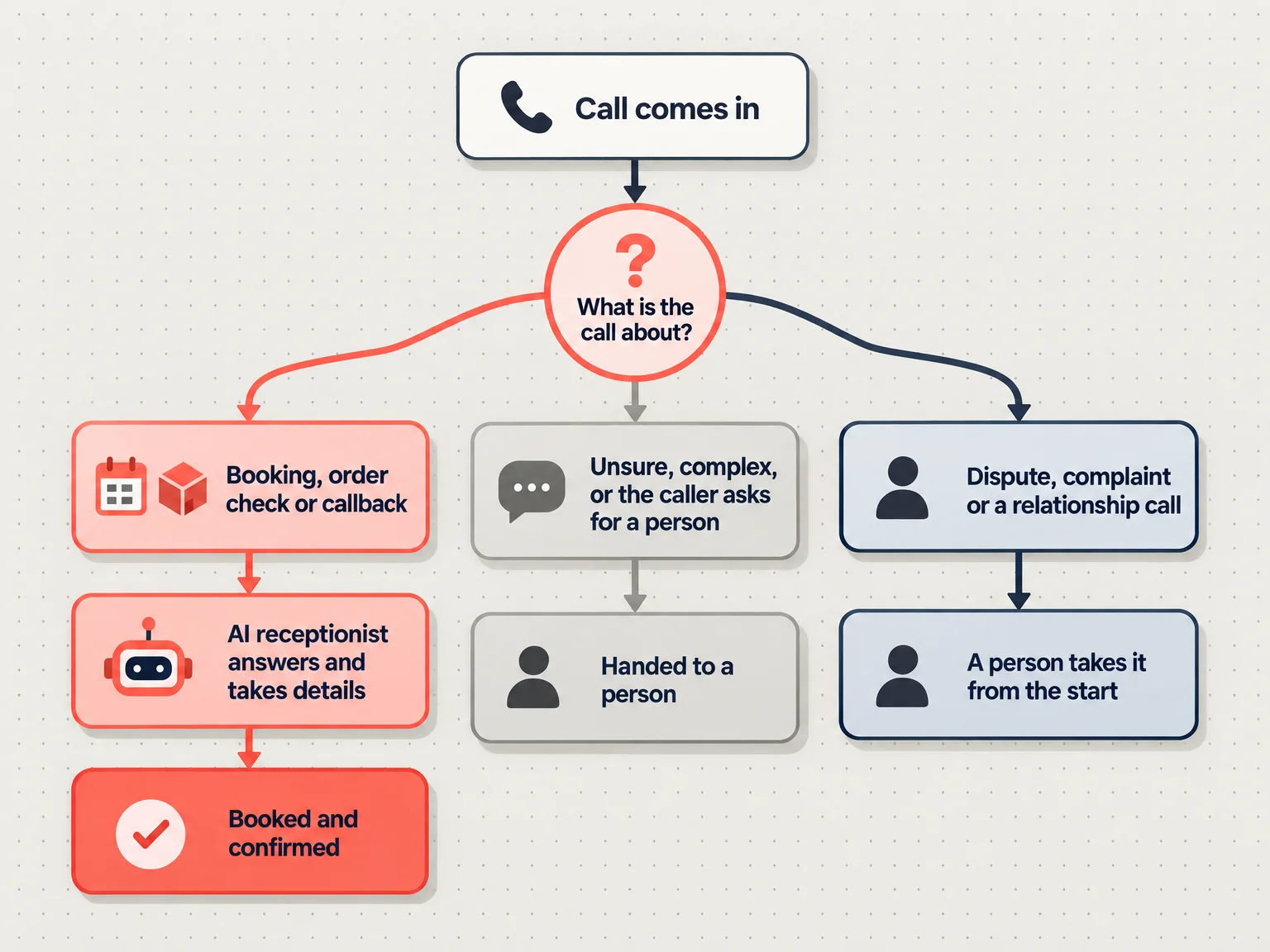 Flowchart: a call comes in and is sorted by what it is about. Booking, order check or callback goes to the AI receptionist, which takes details and confirms the booking. Unsure or complex calls, or a caller asking for a person, are handed to a person. Disputes, complaints and relationship calls go to a person from the start.