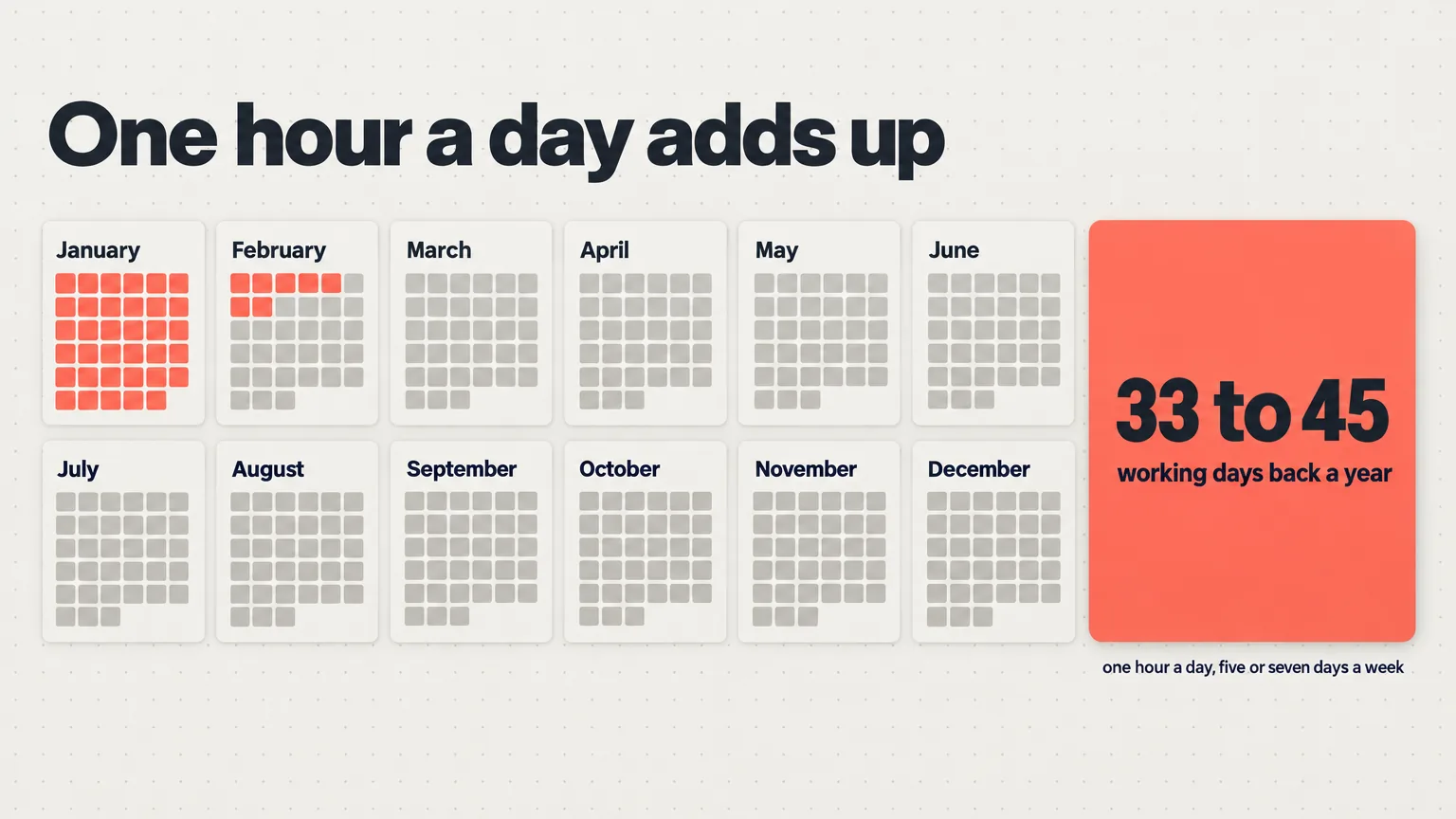 Calendar infographic titled One hour a day adds up: twelve months of working days with 42 of them coloured coral, beside a coral panel reading 33 to 45 working days back a year.