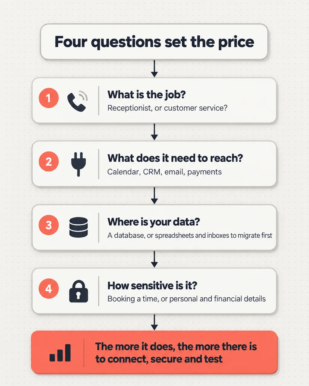 Flowchart: four questions set the price. What is the job: receptionist, or customer service? What does it need to reach: calendar, CRM, email, payments. Where is your data: a database, or spreadsheets and inboxes to migrate first. How sensitive is it: booking a time, or personal and financial details. The more it does, the more there is to connect, secure and test.