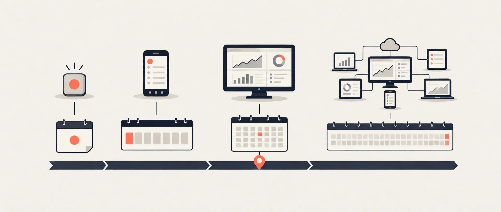 Infographic: a timeline with four calendars of growing length, a day, a week, a few months and a year, each under the software it buys: a single button, a phone app, a dashboard and a connected system of many screens.